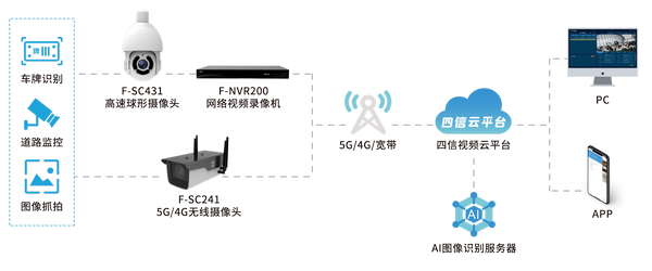 四信城市道路智慧監(jiān)控系統(tǒng)