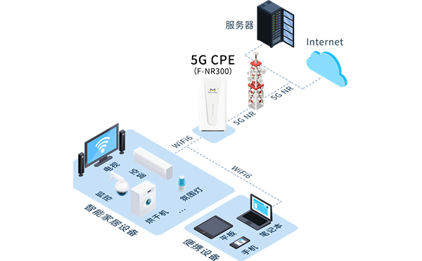 5G CPE家庭WiFi全屋覆蓋