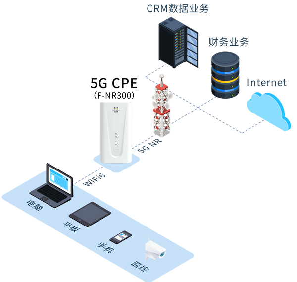 5G CPE辦公WiFi覆蓋方案