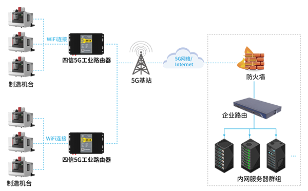 5G+智慧工廠數(shù)據(jù)采集監(jiān)控方案