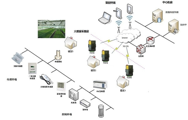 溫室大棚智能監(jiān)控方案