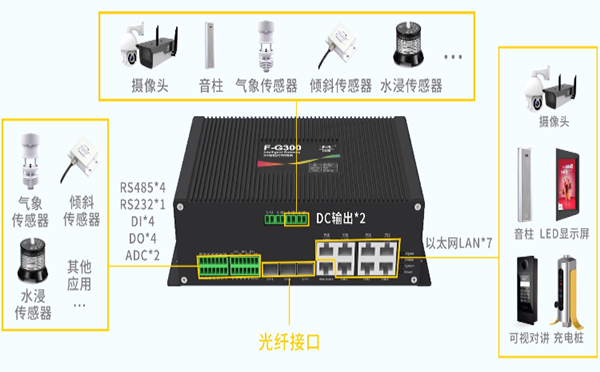 5G智慧路燈網(wǎng)關(guān)