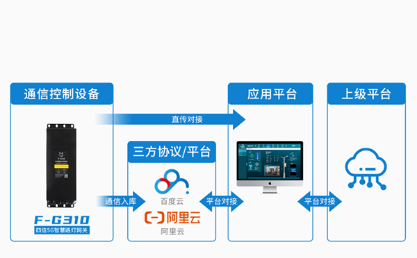 5G智慧燈桿網(wǎng)關(guān)協(xié)議