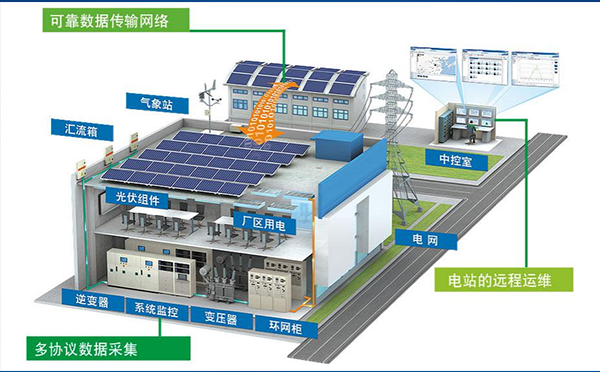 5G智能網(wǎng)關(guān)電站場(chǎng)景應(yīng)用展示