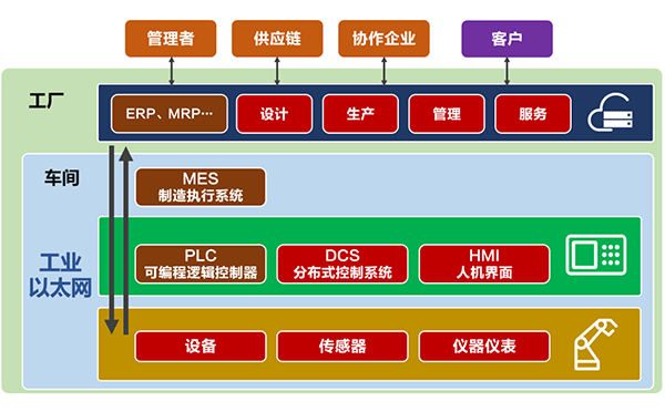 5G LAN商用