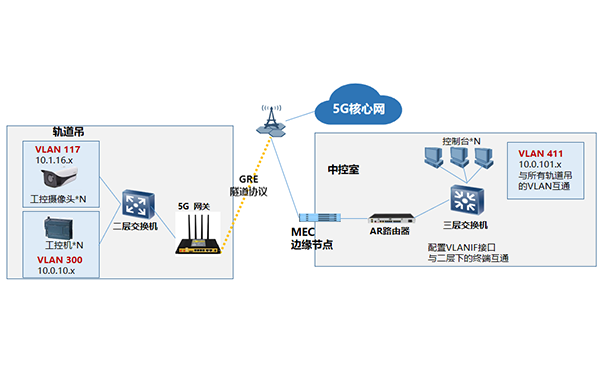 5G+智慧港口