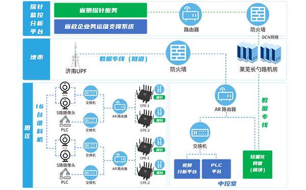 四信5G工業(yè)路由器山東萊鋼落地組網(wǎng)方案