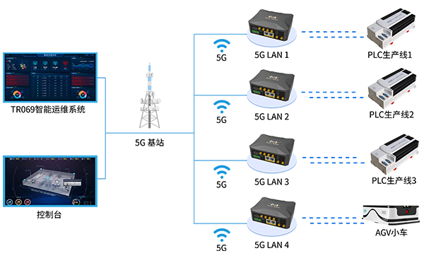 5G LAN全連接工廠建設(shè)